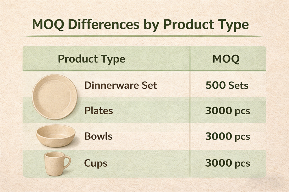 MOQ comparison for wheat straw tableware